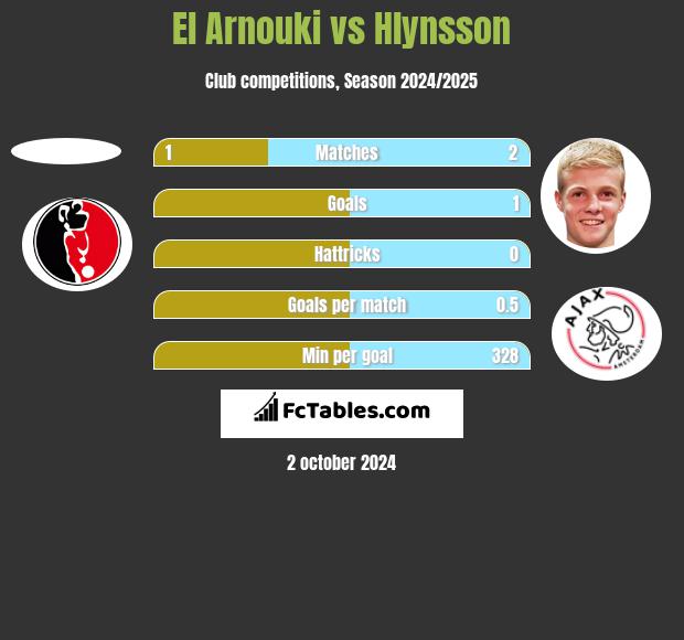 El Arnouki vs Hlynsson h2h player stats