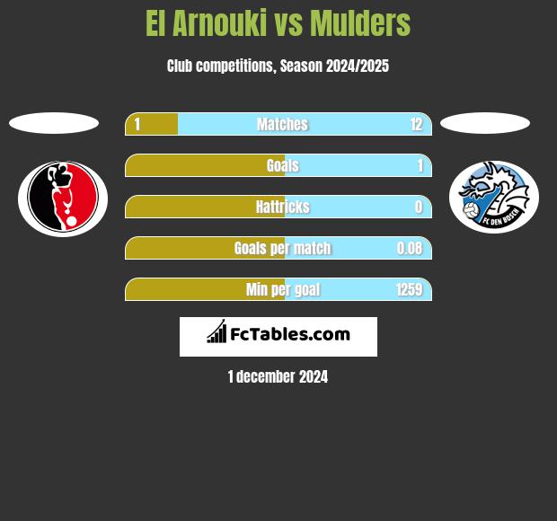 El Arnouki vs Mulders h2h player stats