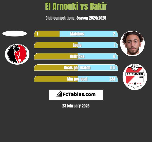 El Arnouki vs Bakir h2h player stats