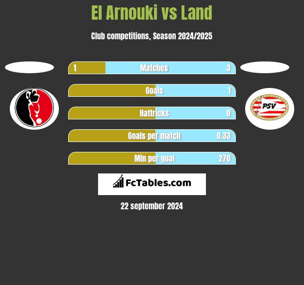 El Arnouki vs Land h2h player stats