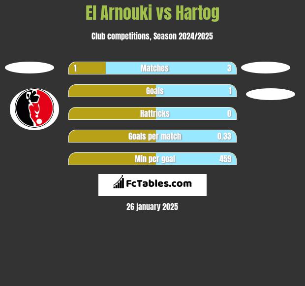 El Arnouki vs Hartog h2h player stats