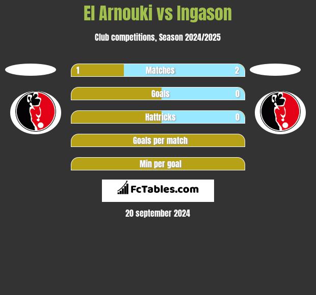 El Arnouki vs Ingason h2h player stats