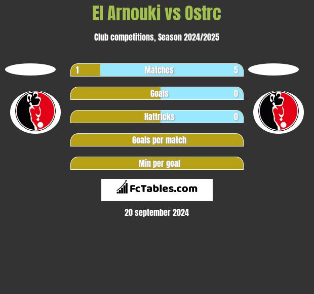 El Arnouki vs Ostrc h2h player stats