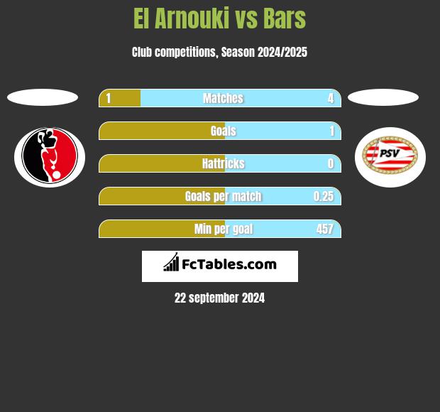 El Arnouki vs Bars h2h player stats