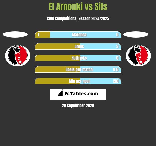 El Arnouki vs Sits h2h player stats