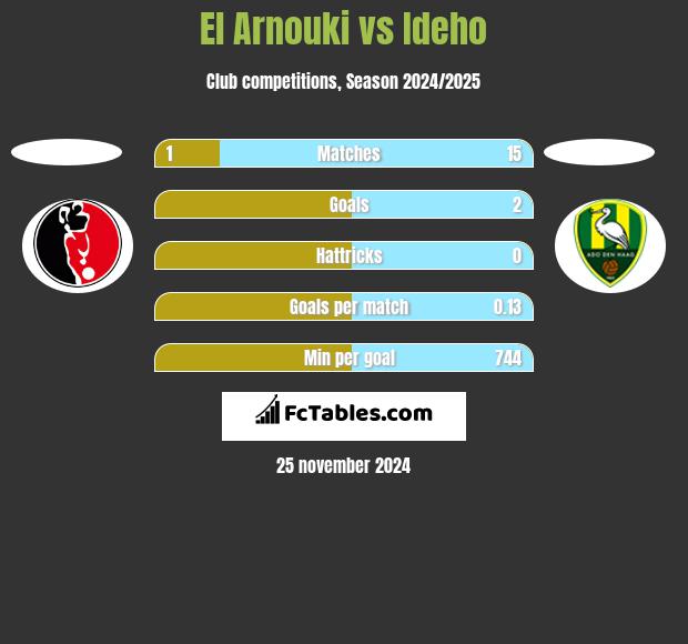 El Arnouki vs Ideho h2h player stats