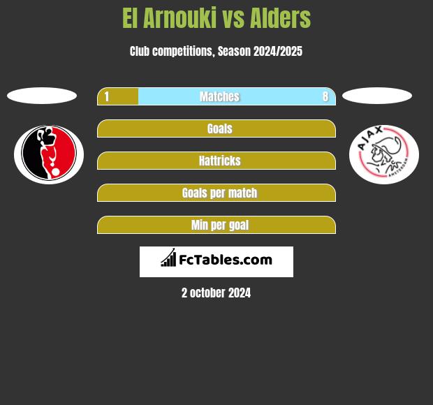 El Arnouki vs Alders h2h player stats