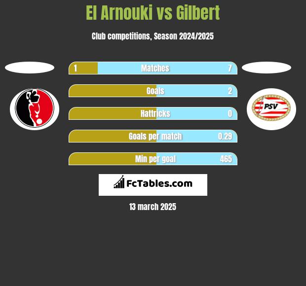 El Arnouki vs Gilbert h2h player stats