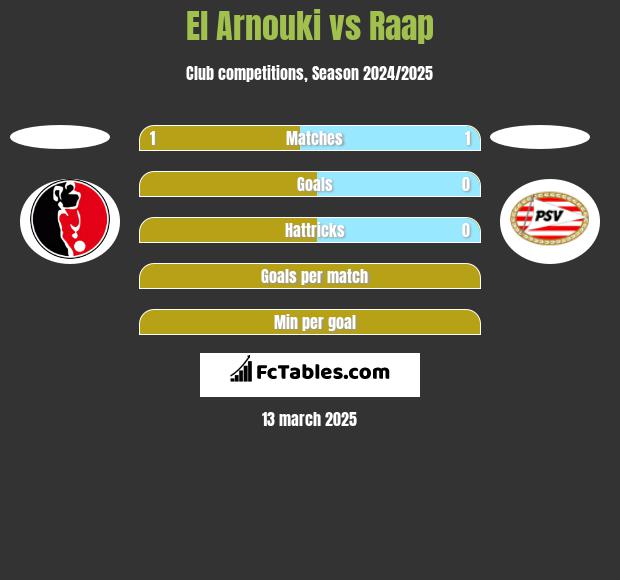 El Arnouki vs Raap h2h player stats