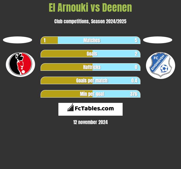 El Arnouki vs Deenen h2h player stats