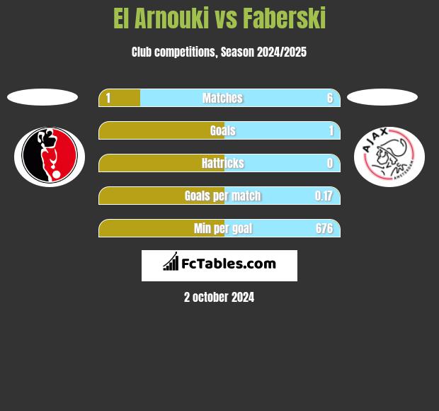 El Arnouki vs Faberski h2h player stats