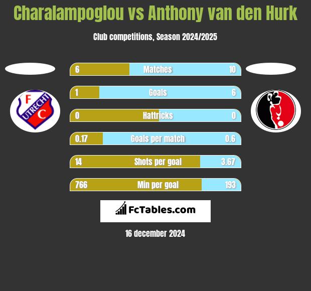 Charalampoglou vs Anthony van den Hurk h2h player stats