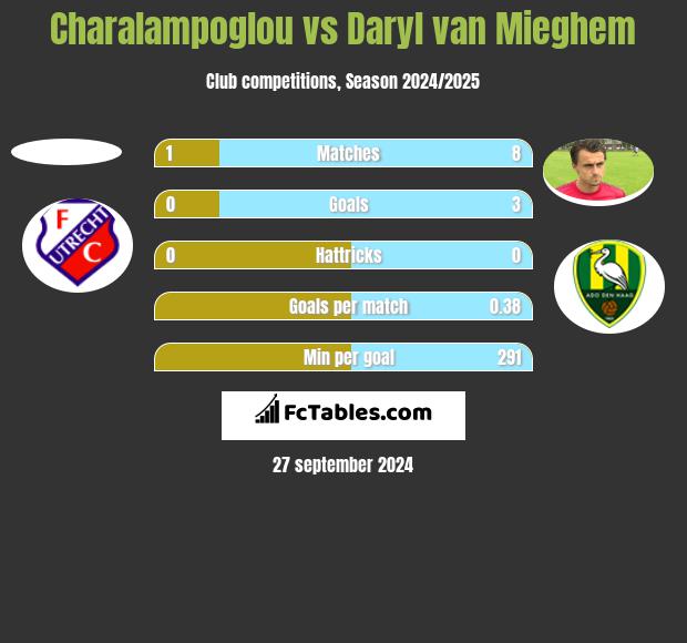 Charalampoglou vs Daryl van Mieghem h2h player stats