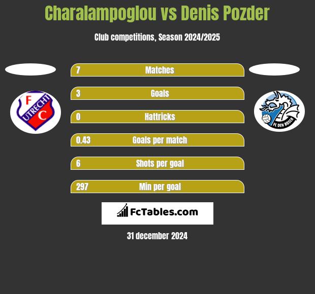 Charalampoglou vs Denis Pozder h2h player stats