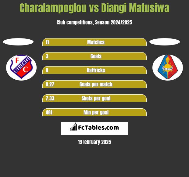 Charalampoglou vs Diangi Matusiwa h2h player stats