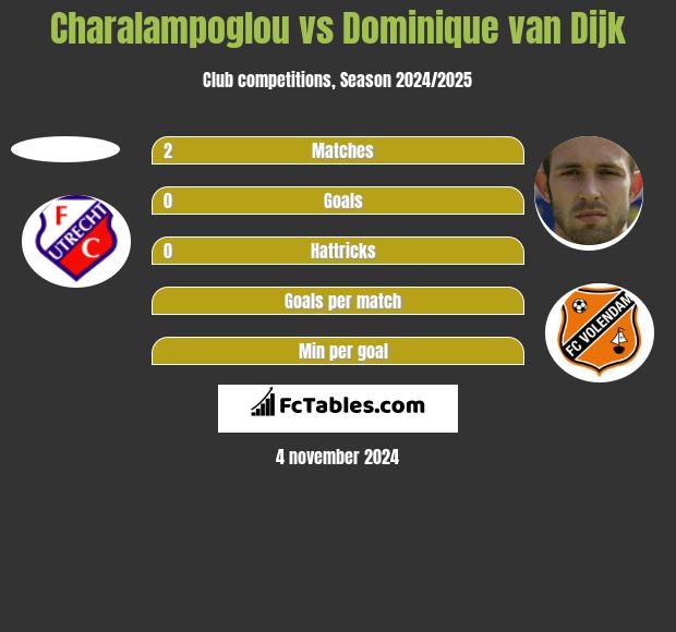 Charalampoglou vs Dominique van Dijk h2h player stats