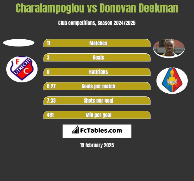 Charalampoglou vs Donovan Deekman h2h player stats