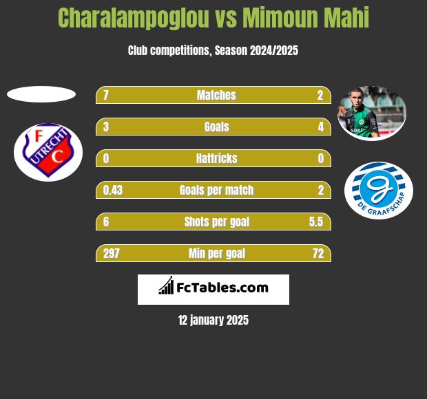 Charalampoglou vs Mimoun Mahi h2h player stats