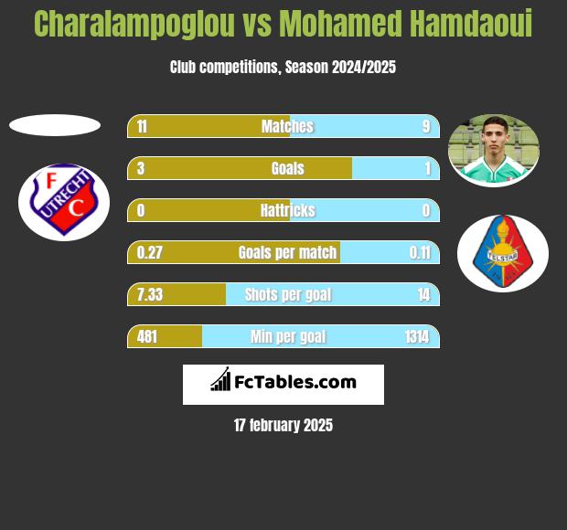 Charalampoglou vs Mohamed Hamdaoui h2h player stats