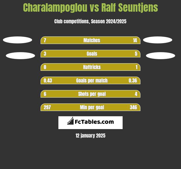 Charalampoglou vs Ralf Seuntjens h2h player stats