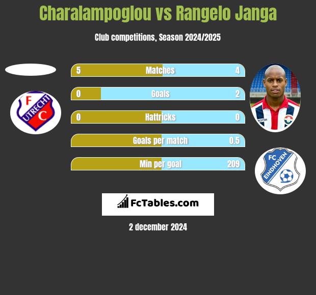 Charalampoglou vs Rangelo Janga h2h player stats