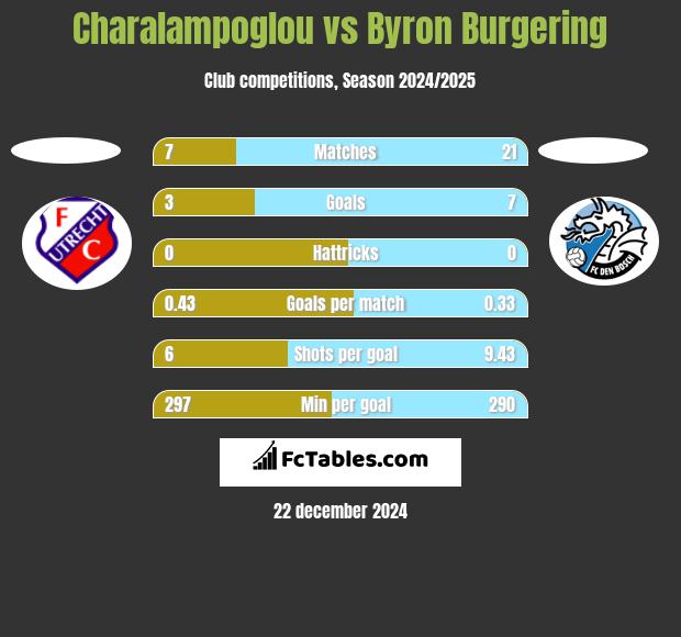 Charalampoglou vs Byron Burgering h2h player stats