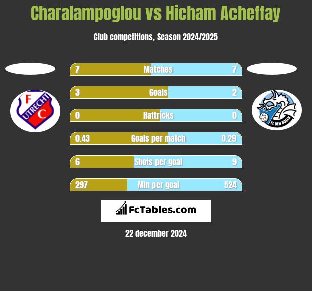 Charalampoglou vs Hicham Acheffay h2h player stats