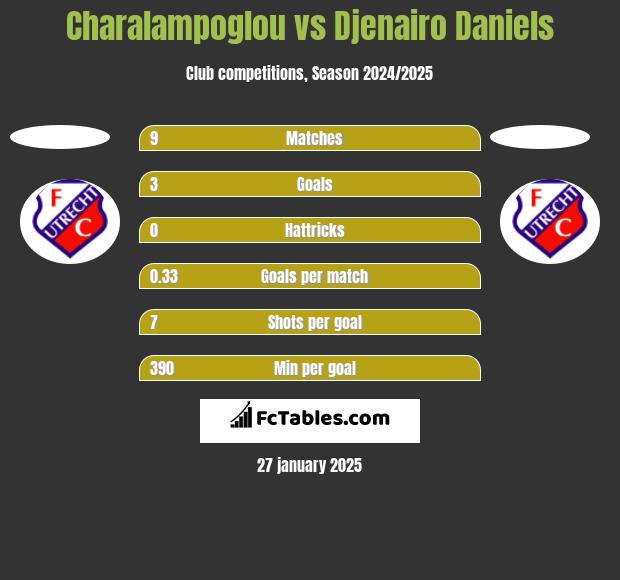 Charalampoglou vs Djenairo Daniels h2h player stats