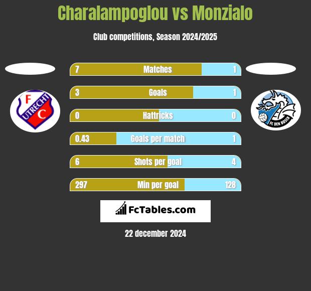 Charalampoglou vs Monzialo h2h player stats