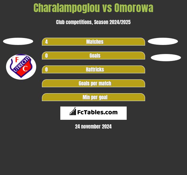 Charalampoglou vs Omorowa h2h player stats