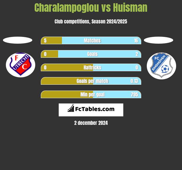 Charalampoglou vs Huisman h2h player stats