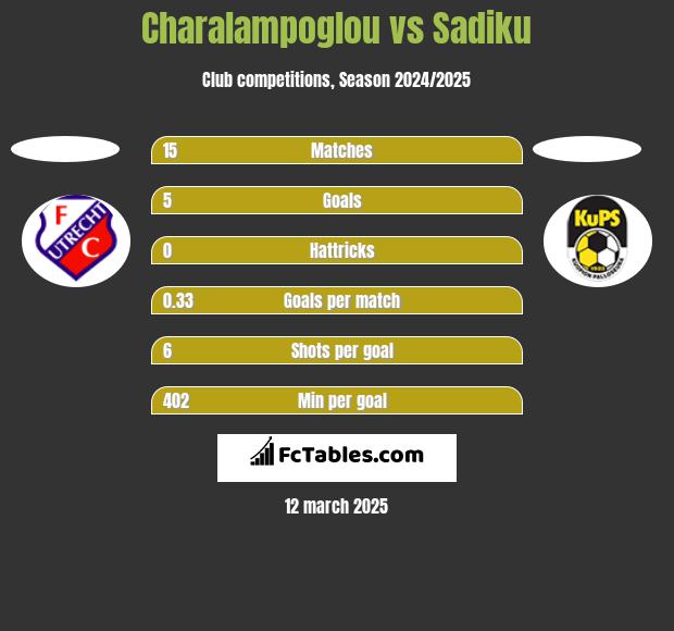 Charalampoglou vs Sadiku h2h player stats