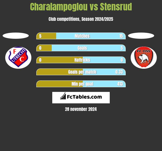 Charalampoglou vs Stensrud h2h player stats