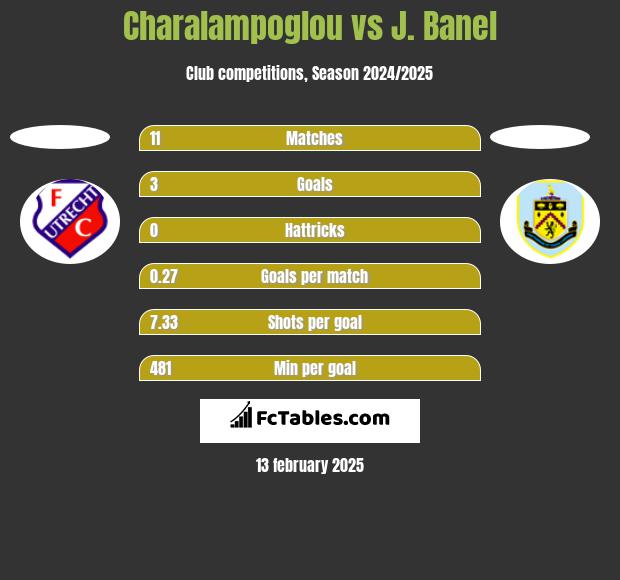 Charalampoglou vs J. Banel h2h player stats