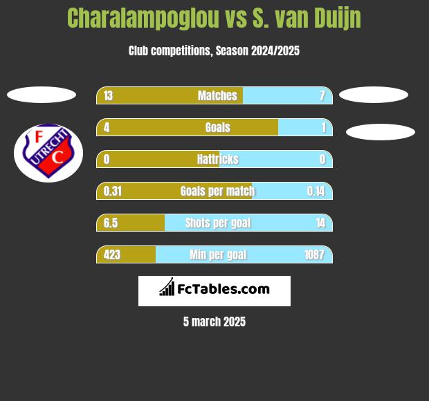 Charalampoglou vs S. van Duijn h2h player stats