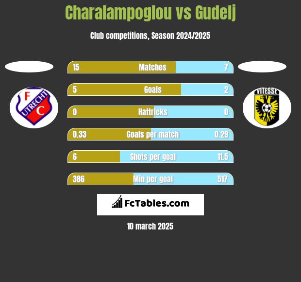 Charalampoglou vs Gudelj h2h player stats