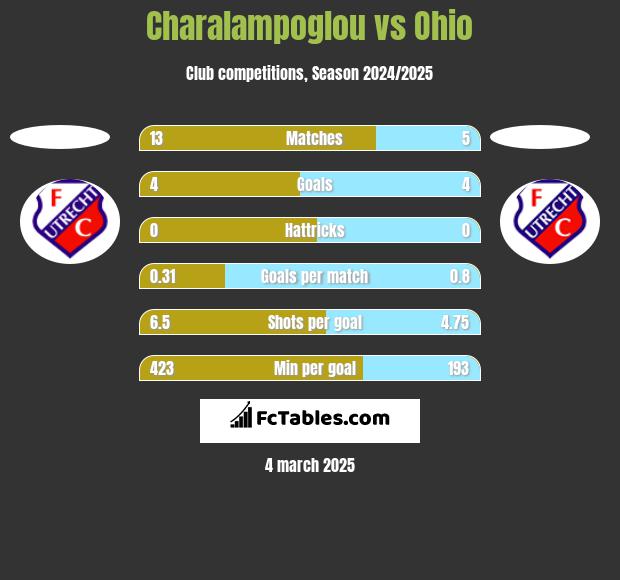 Charalampoglou vs Ohio h2h player stats