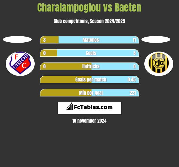 Charalampoglou vs Baeten h2h player stats