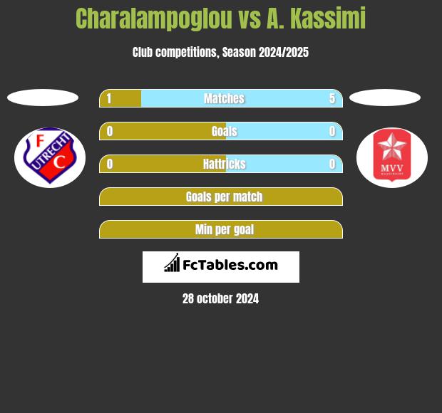 Charalampoglou vs A. Kassimi h2h player stats