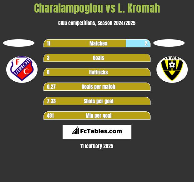 Charalampoglou vs L. Kromah h2h player stats