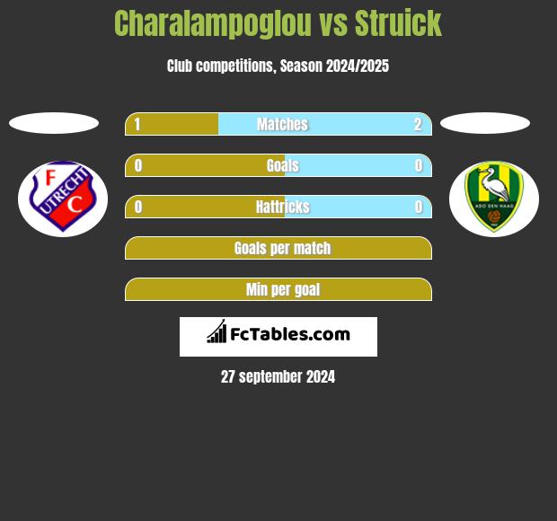 Charalampoglou vs Struick h2h player stats