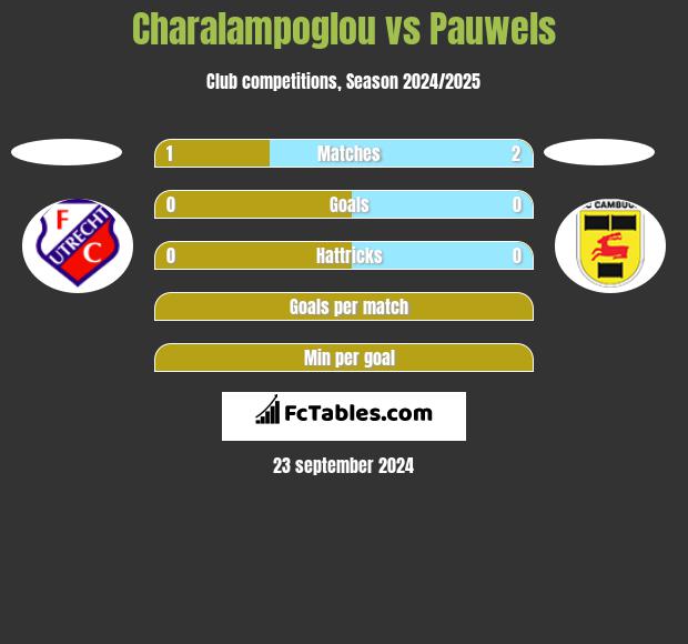 Charalampoglou vs Pauwels h2h player stats