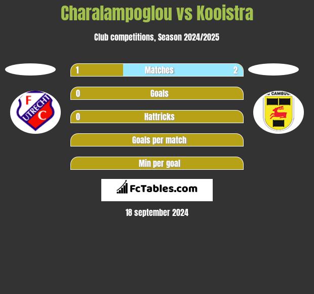 Charalampoglou vs Kooistra h2h player stats