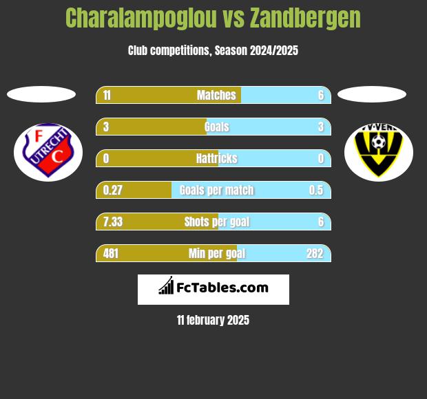 Charalampoglou vs Zandbergen h2h player stats