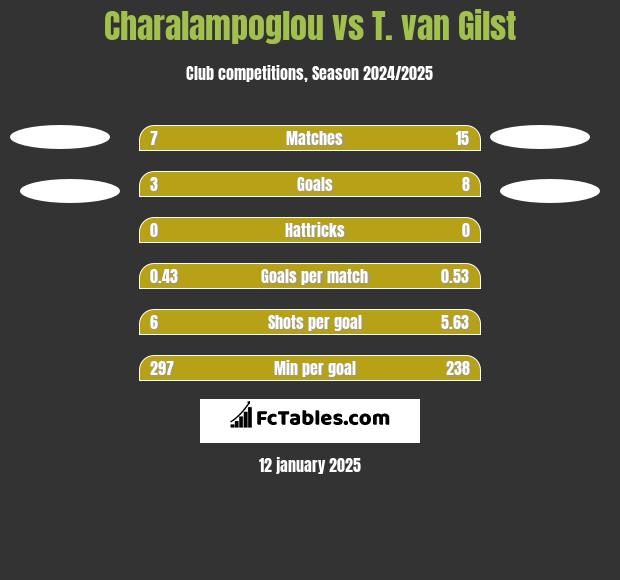 Charalampoglou vs T. van Gilst h2h player stats