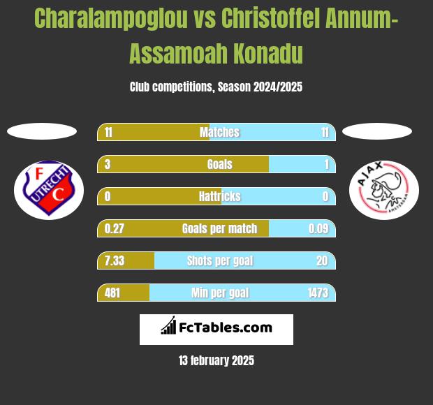 Charalampoglou vs Christoffel Annum-Assamoah Konadu h2h player stats