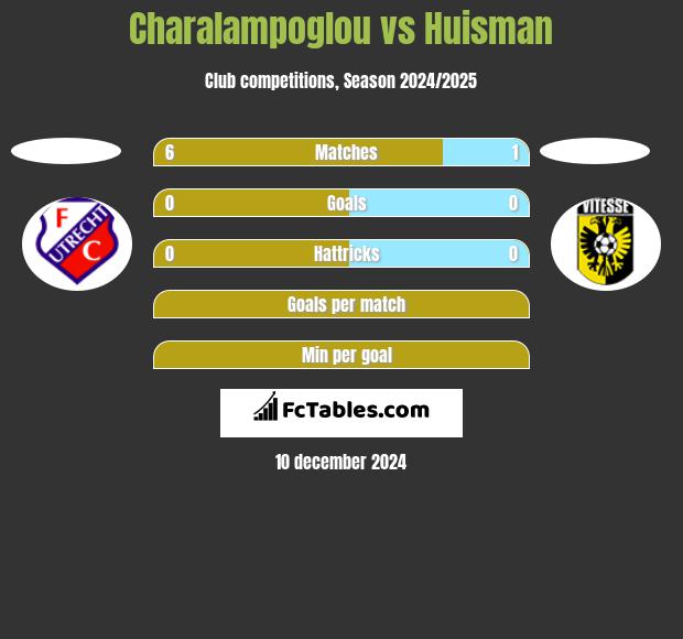 Charalampoglou vs Huisman h2h player stats