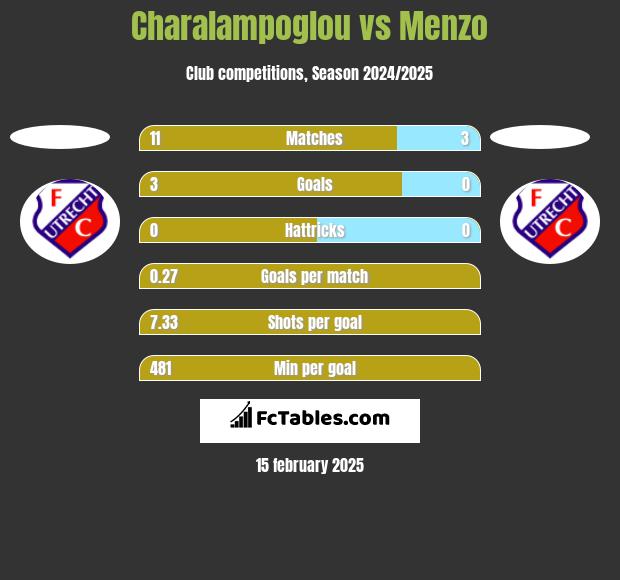 Charalampoglou vs Menzo h2h player stats