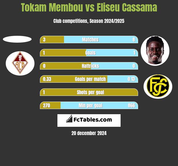 Tokam Membou vs Eliseu Cassama h2h player stats