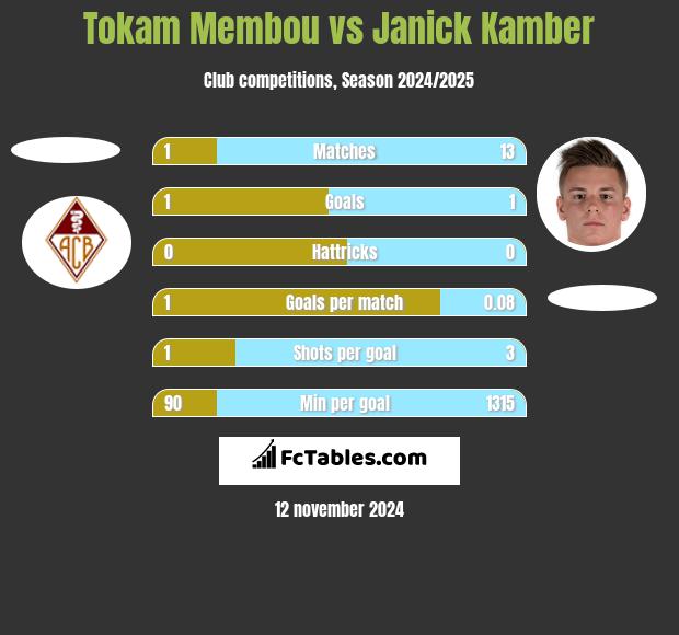 Tokam Membou vs Janick Kamber h2h player stats